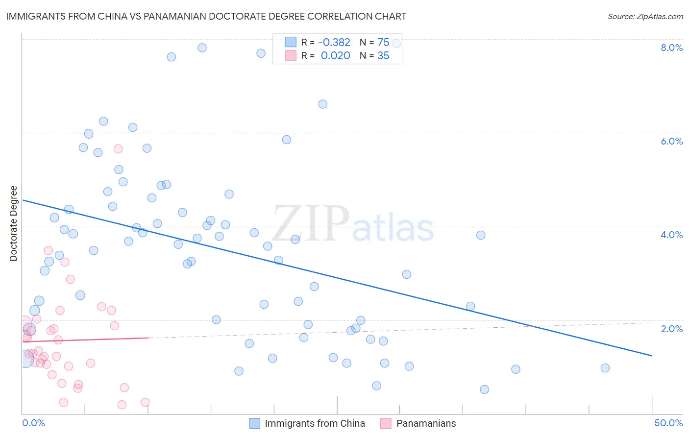 Immigrants from China vs Panamanian Doctorate Degree