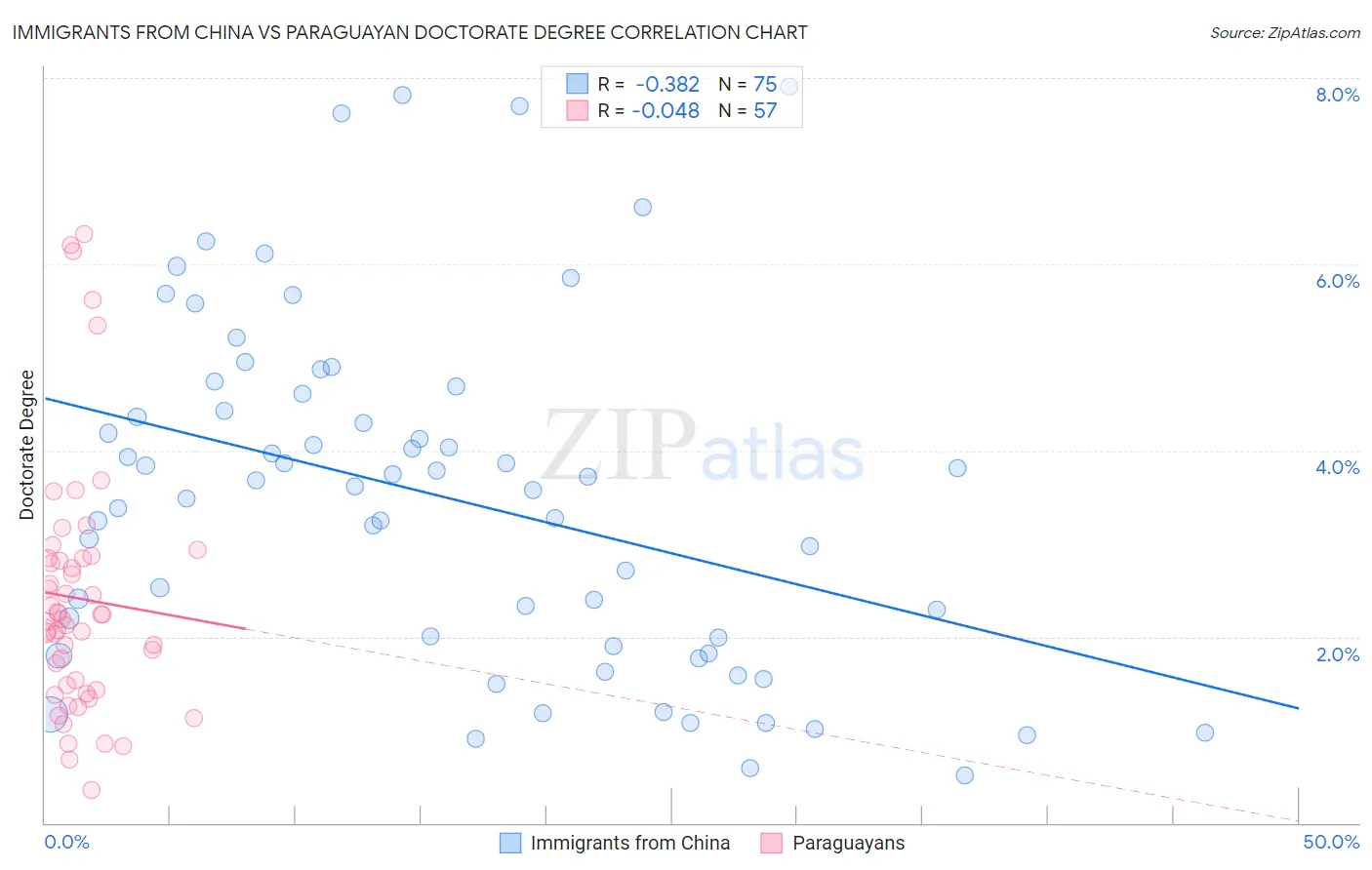 Immigrants from China vs Paraguayan Doctorate Degree