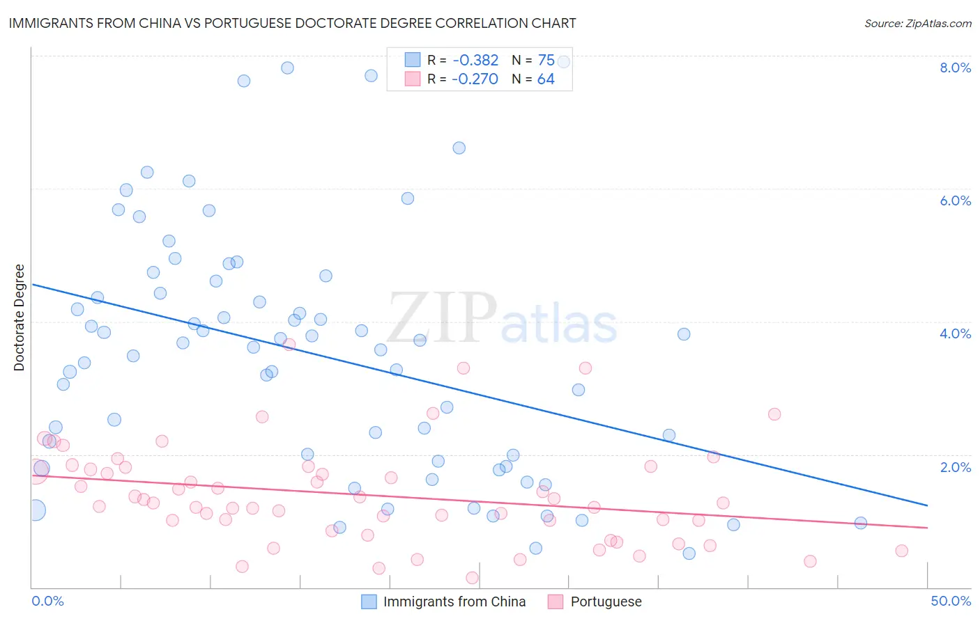 Immigrants from China vs Portuguese Doctorate Degree