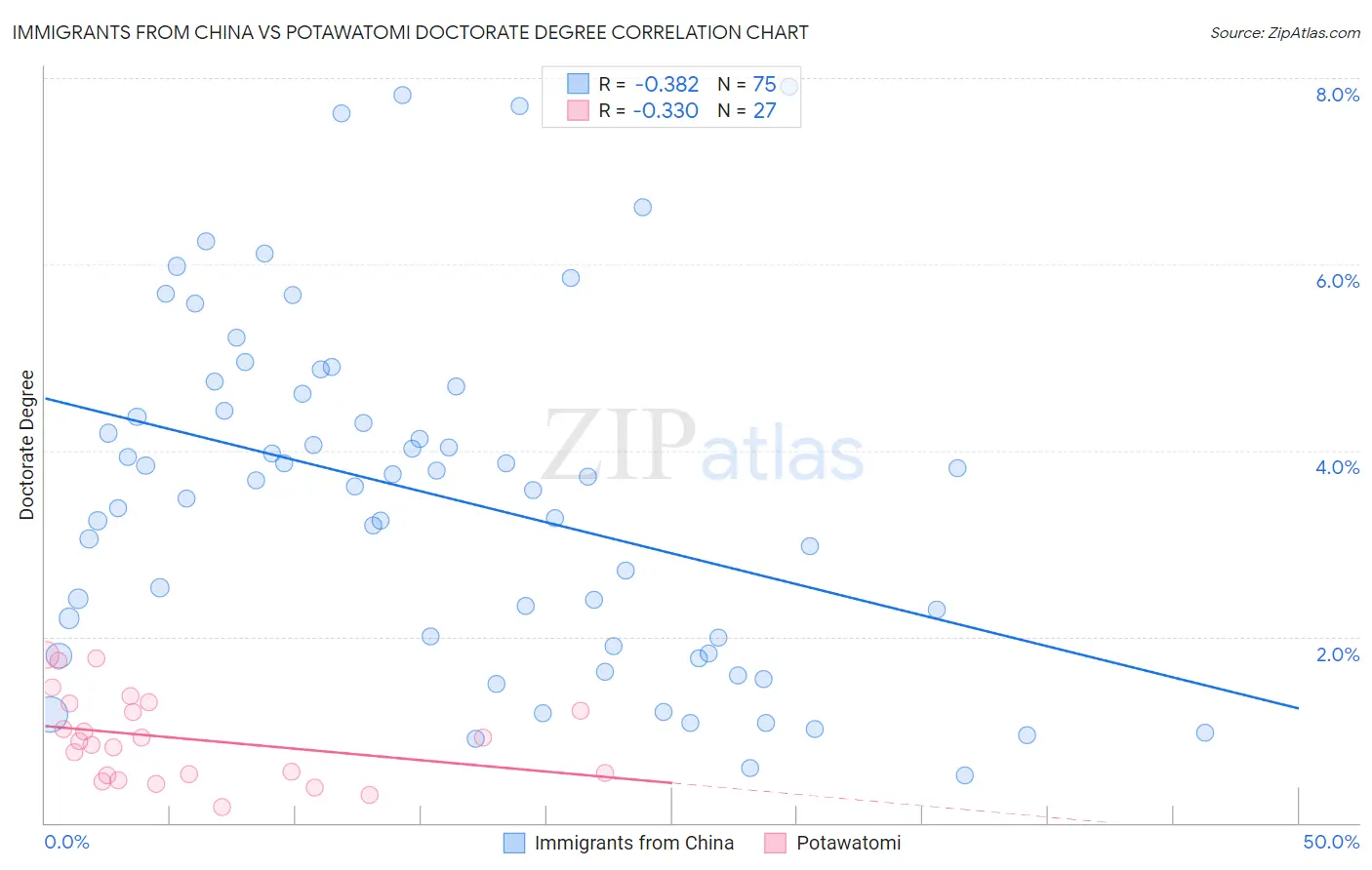 Immigrants from China vs Potawatomi Doctorate Degree