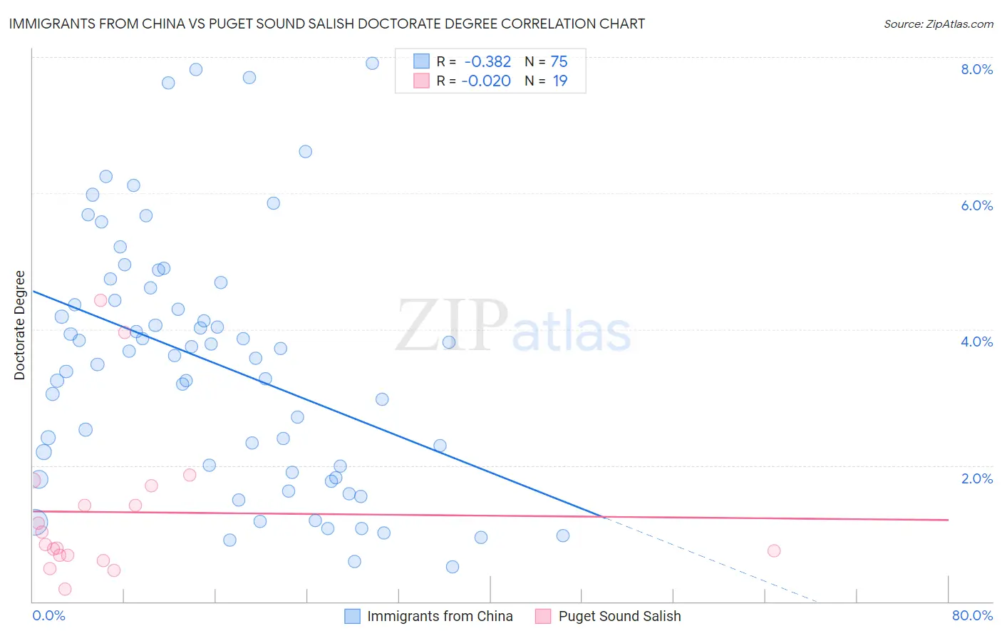 Immigrants from China vs Puget Sound Salish Doctorate Degree