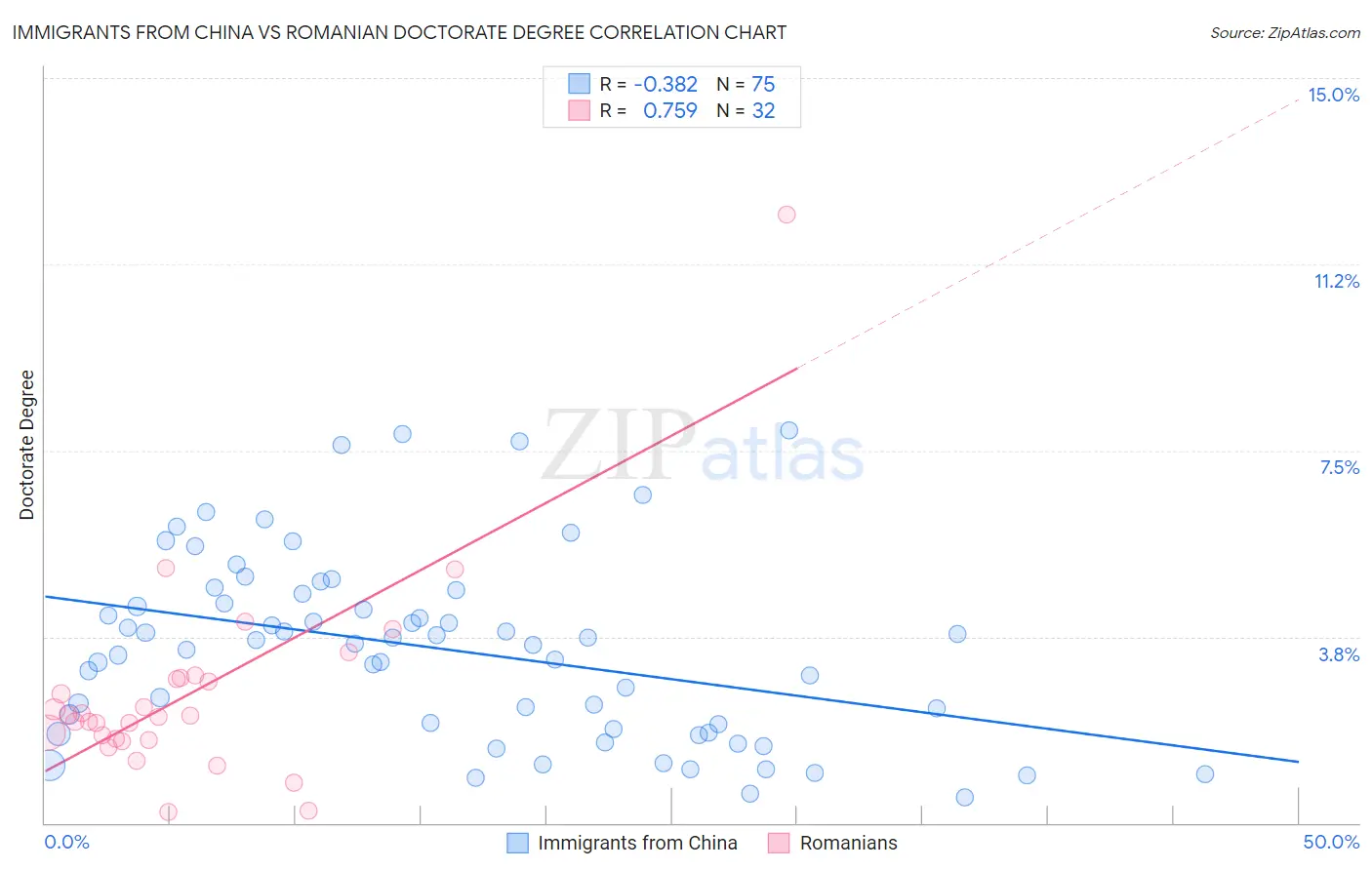 Immigrants from China vs Romanian Doctorate Degree