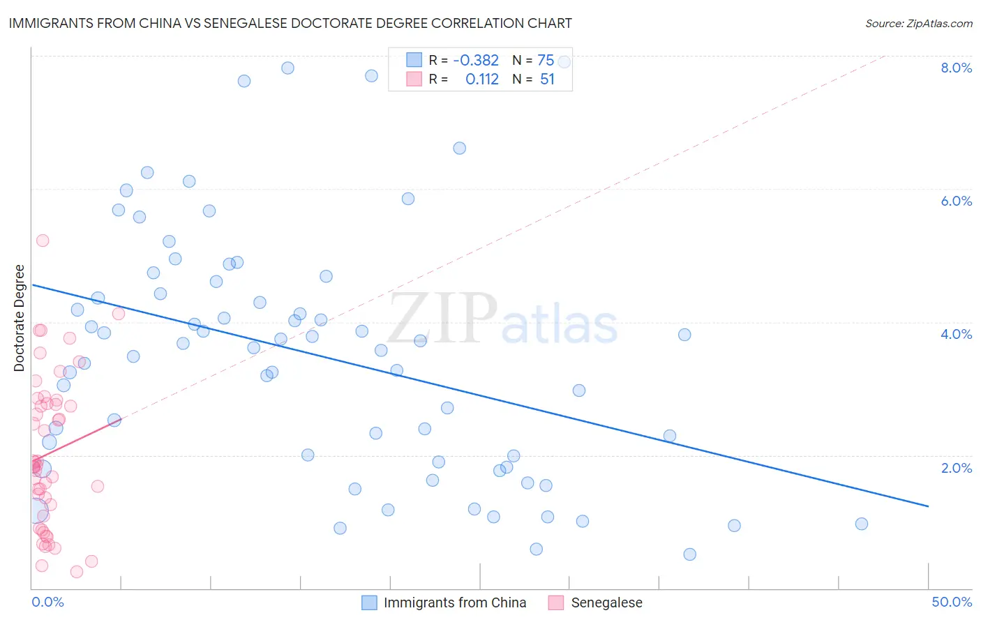 Immigrants from China vs Senegalese Doctorate Degree