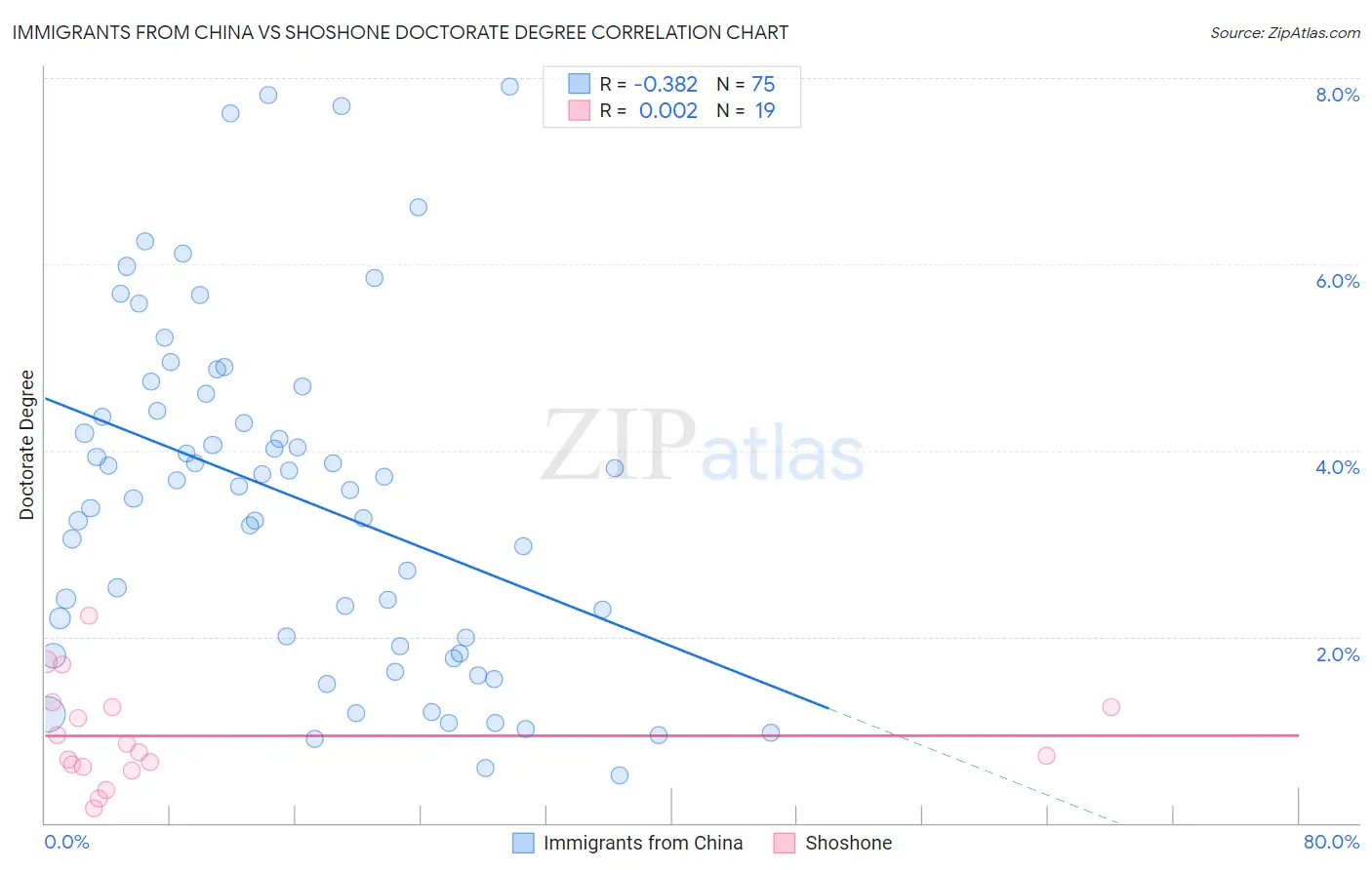 Immigrants from China vs Shoshone Doctorate Degree