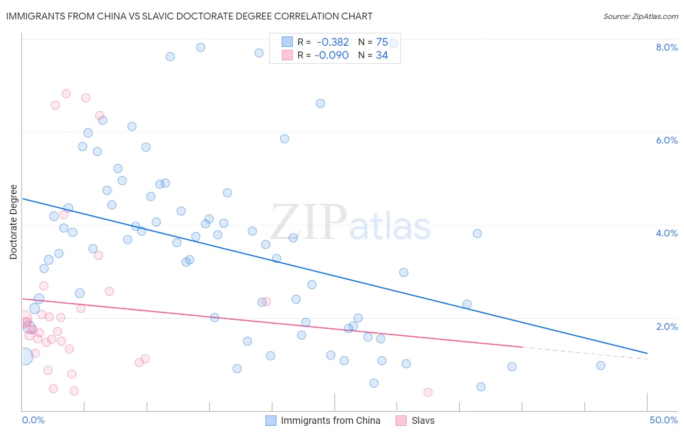 Immigrants from China vs Slavic Doctorate Degree