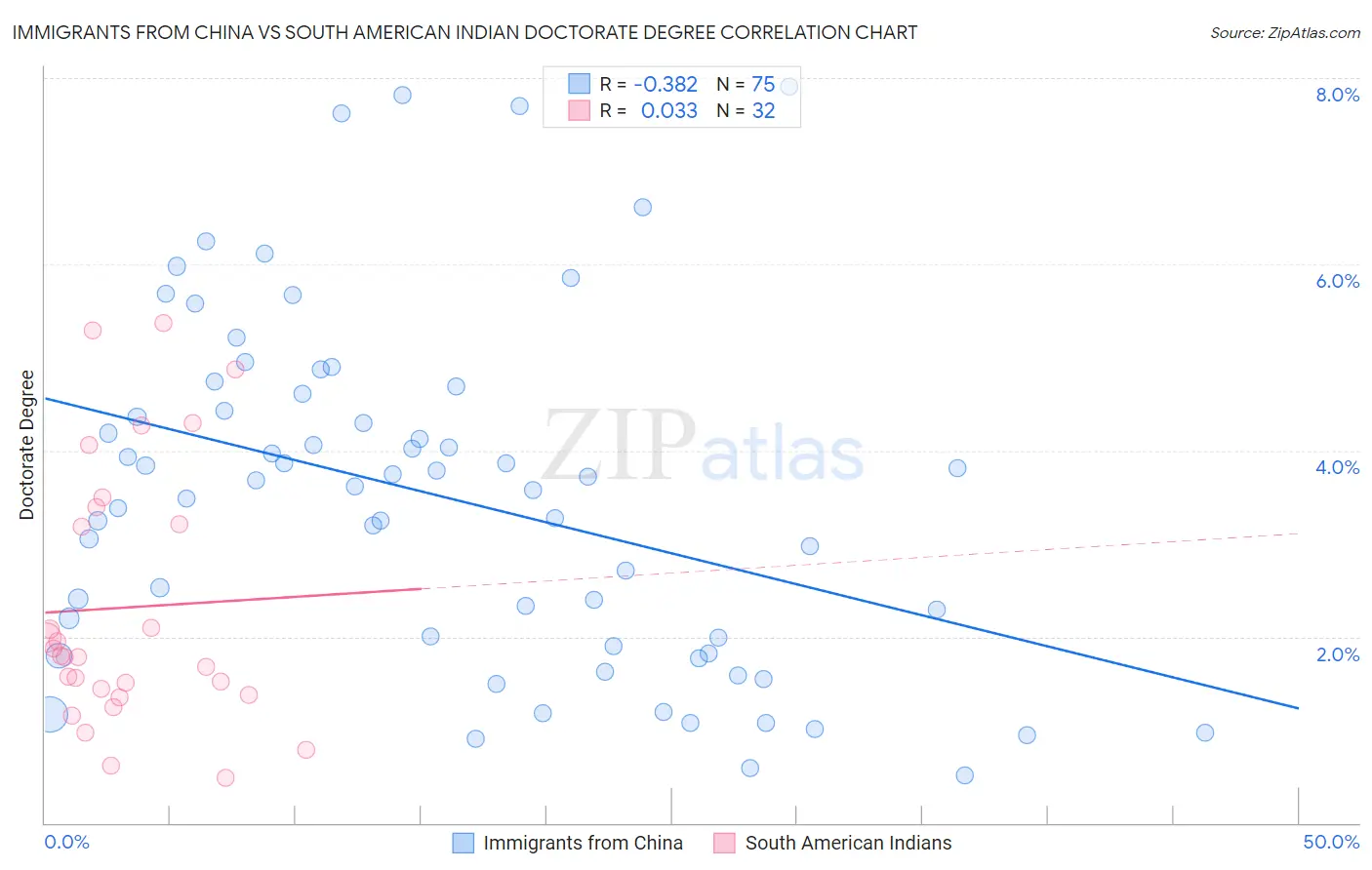 Immigrants from China vs South American Indian Doctorate Degree