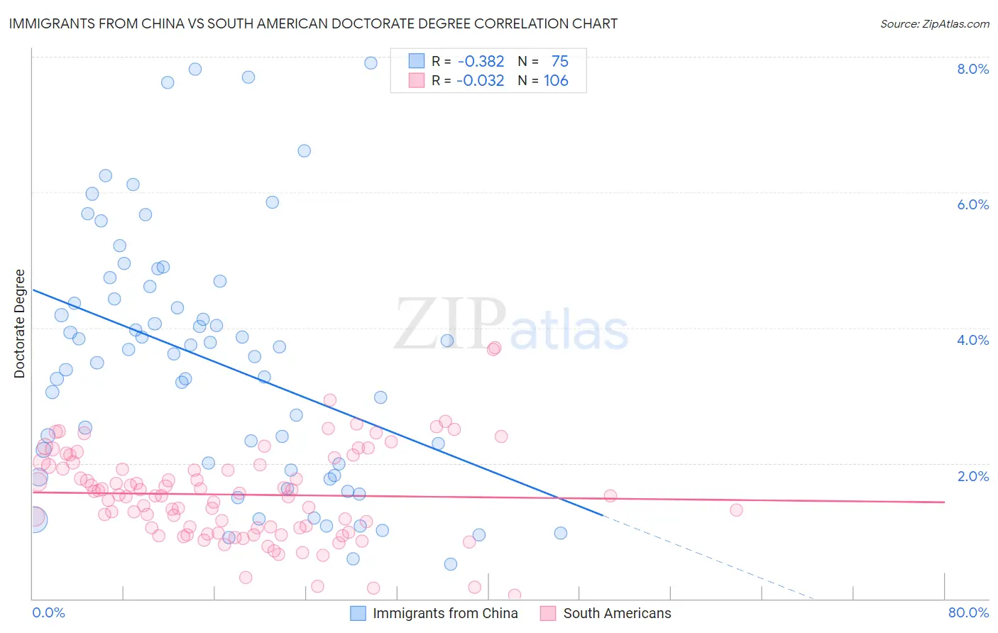 Immigrants from China vs South American Doctorate Degree