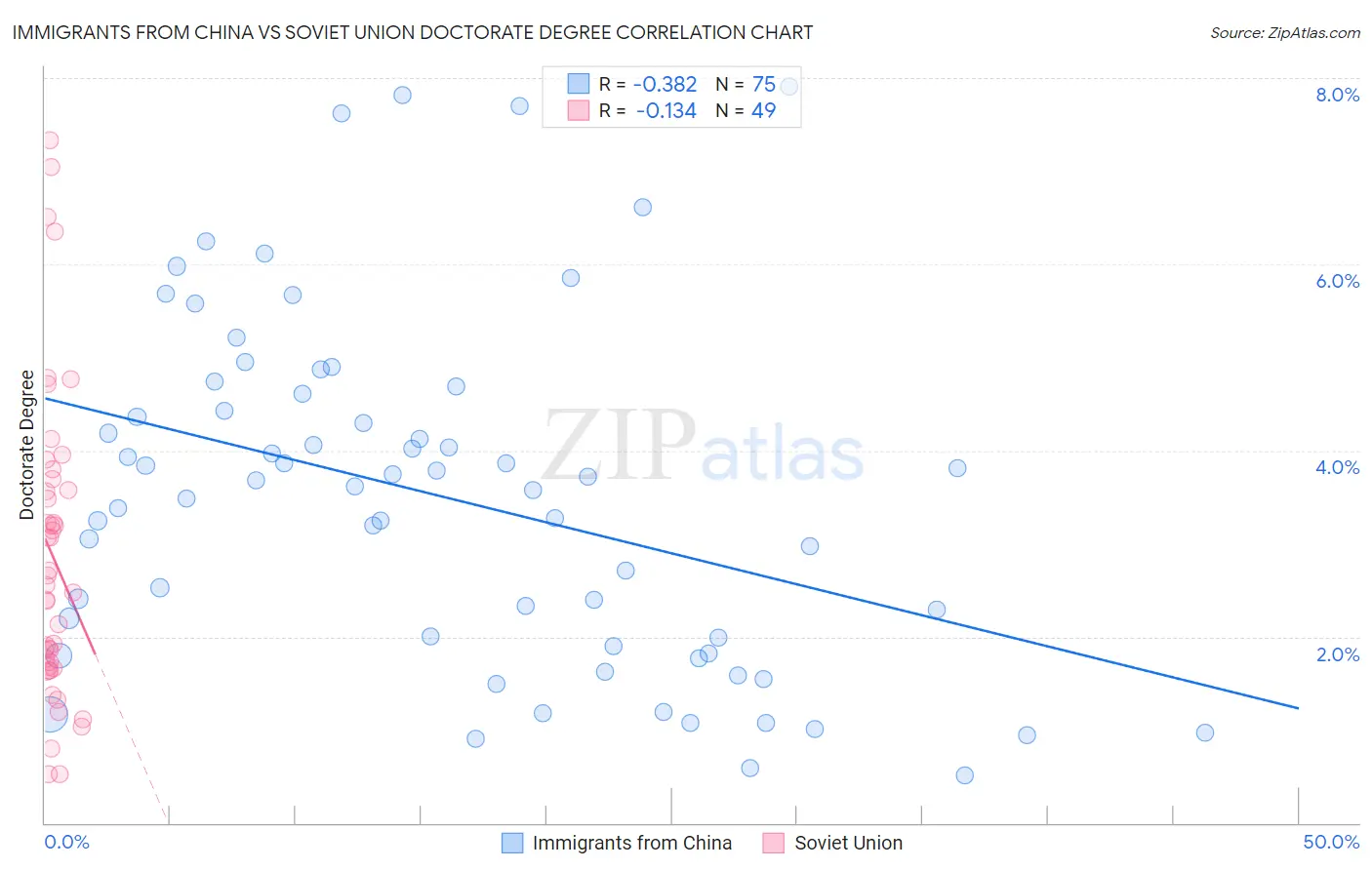 Immigrants from China vs Soviet Union Doctorate Degree