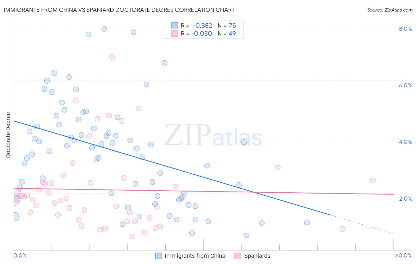 Immigrants from China vs Spaniard Doctorate Degree