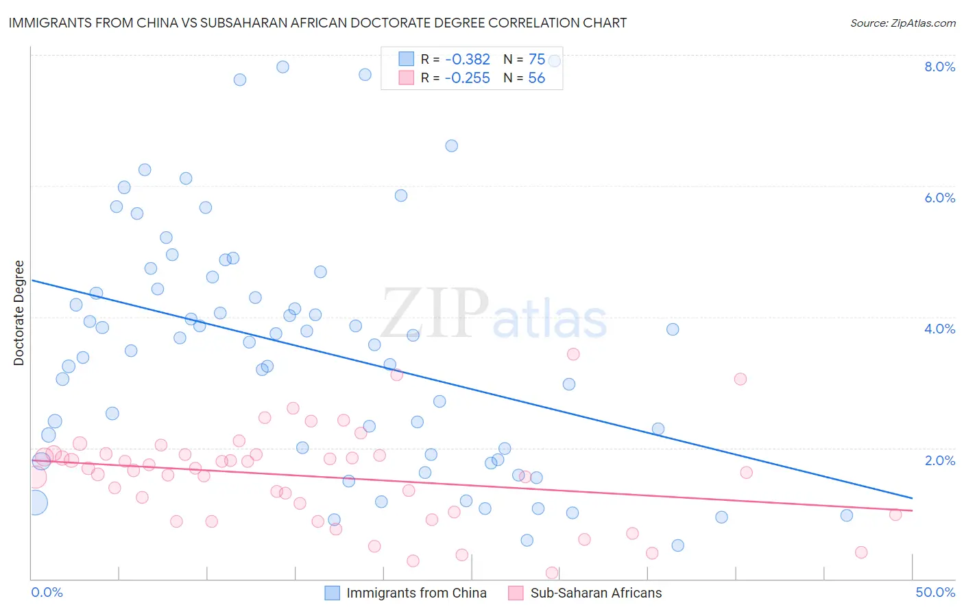 Immigrants from China vs Subsaharan African Doctorate Degree