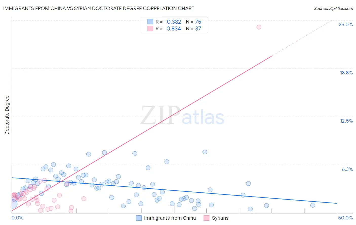 Immigrants from China vs Syrian Doctorate Degree