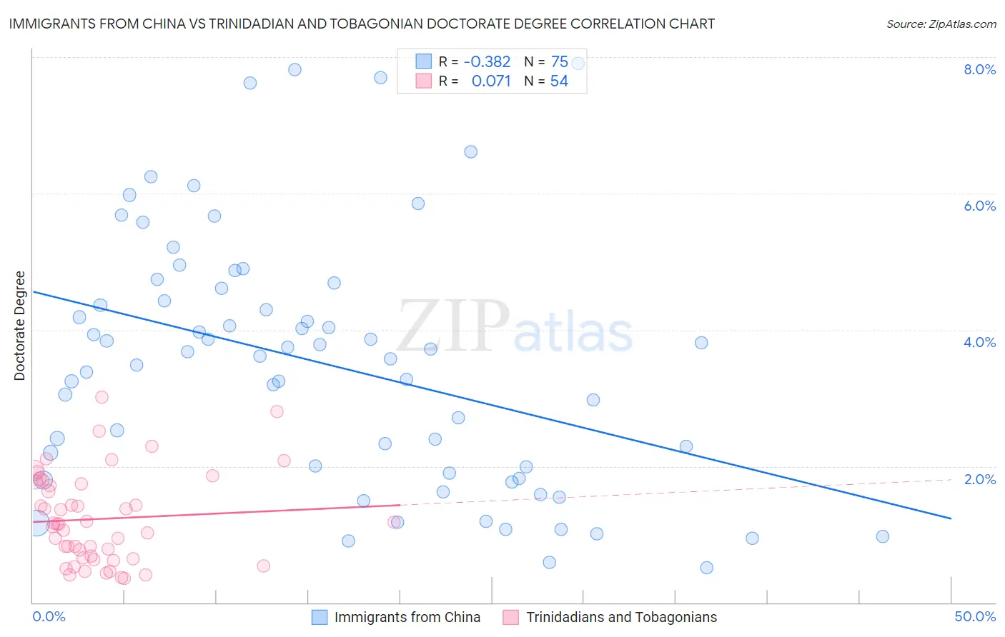 Immigrants from China vs Trinidadian and Tobagonian Doctorate Degree