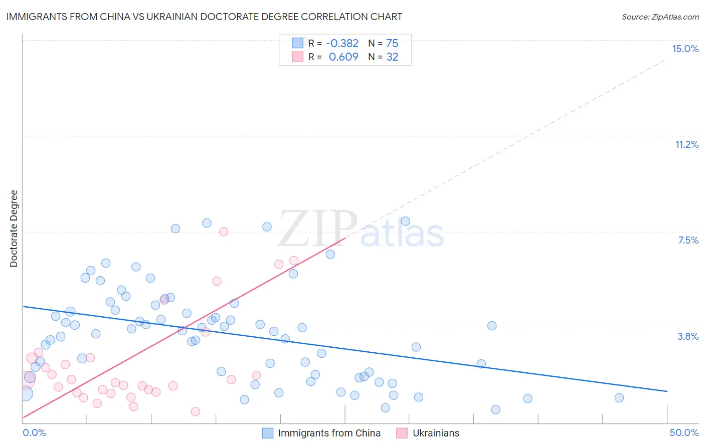 Immigrants from China vs Ukrainian Doctorate Degree
