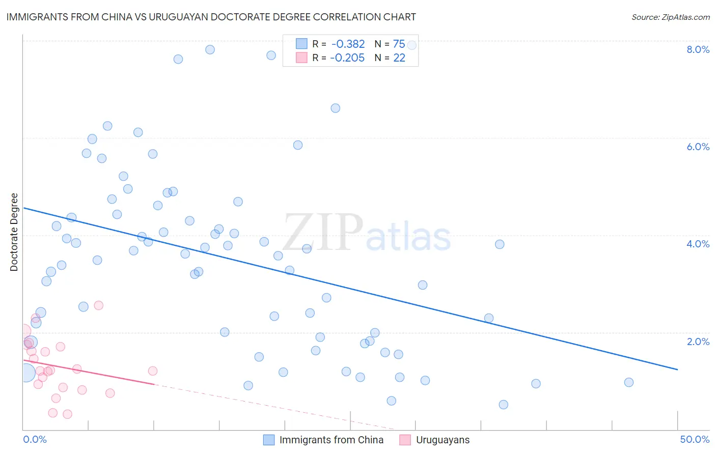 Immigrants from China vs Uruguayan Doctorate Degree
