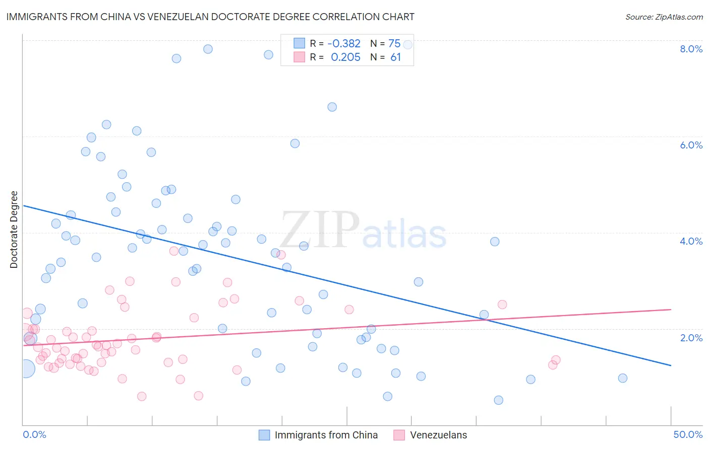 Immigrants from China vs Venezuelan Doctorate Degree