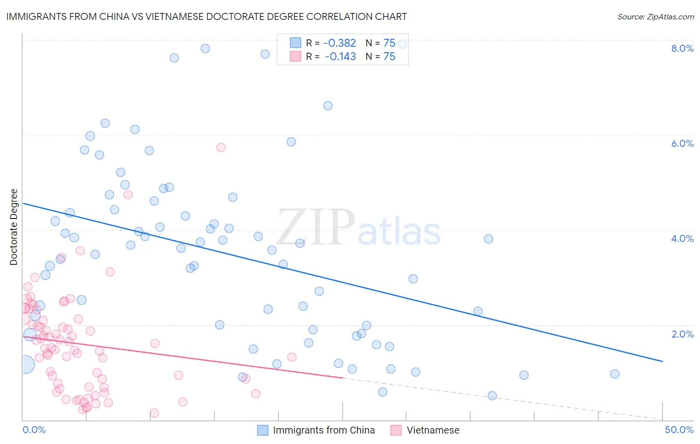 Immigrants from China vs Vietnamese Doctorate Degree