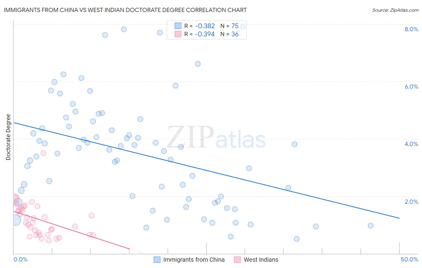 Immigrants from China vs West Indian Doctorate Degree