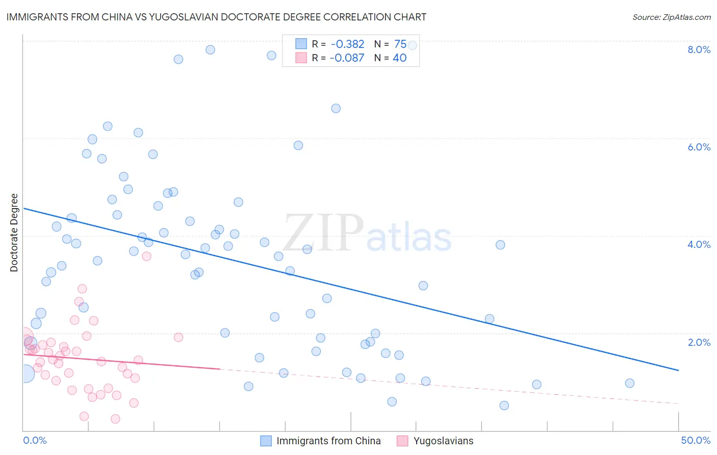 Immigrants from China vs Yugoslavian Doctorate Degree