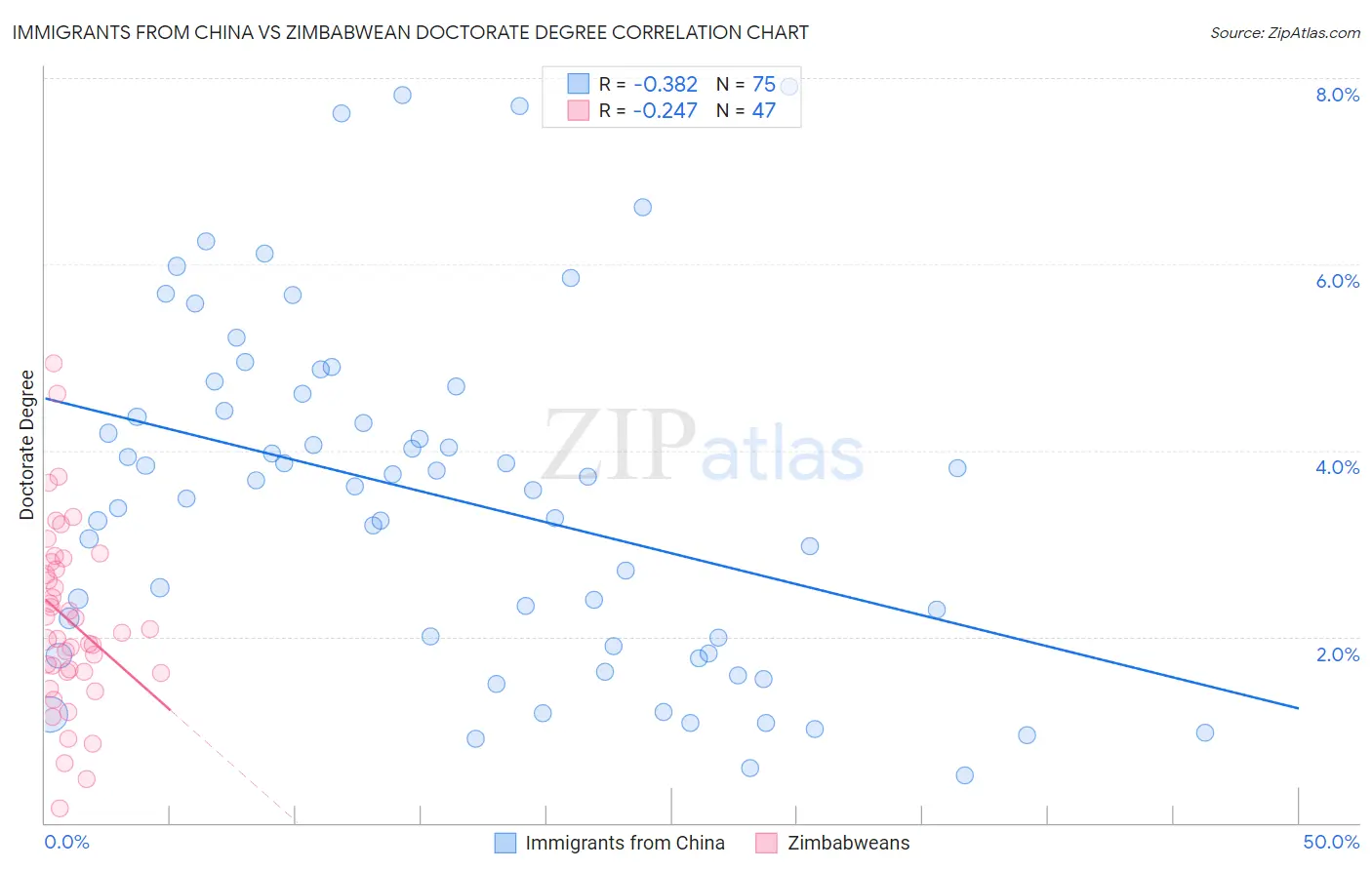 Immigrants from China vs Zimbabwean Doctorate Degree