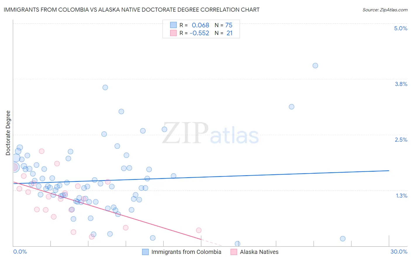 Immigrants from Colombia vs Alaska Native Doctorate Degree