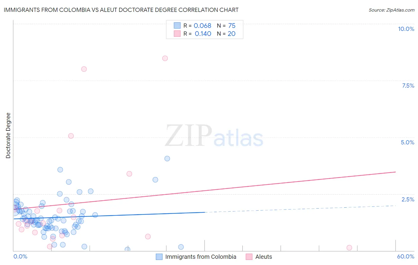 Immigrants from Colombia vs Aleut Doctorate Degree