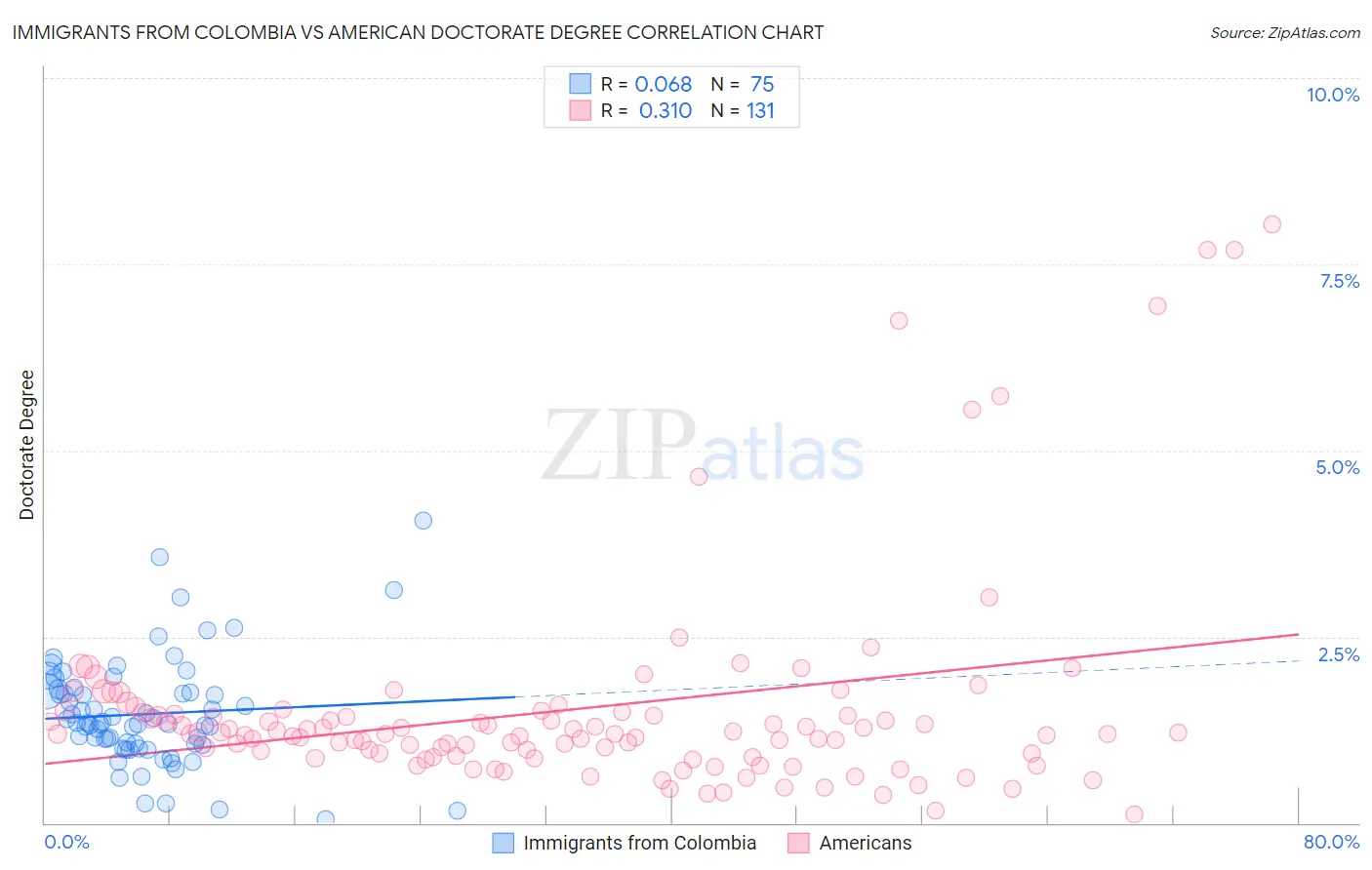 Immigrants from Colombia vs American Doctorate Degree