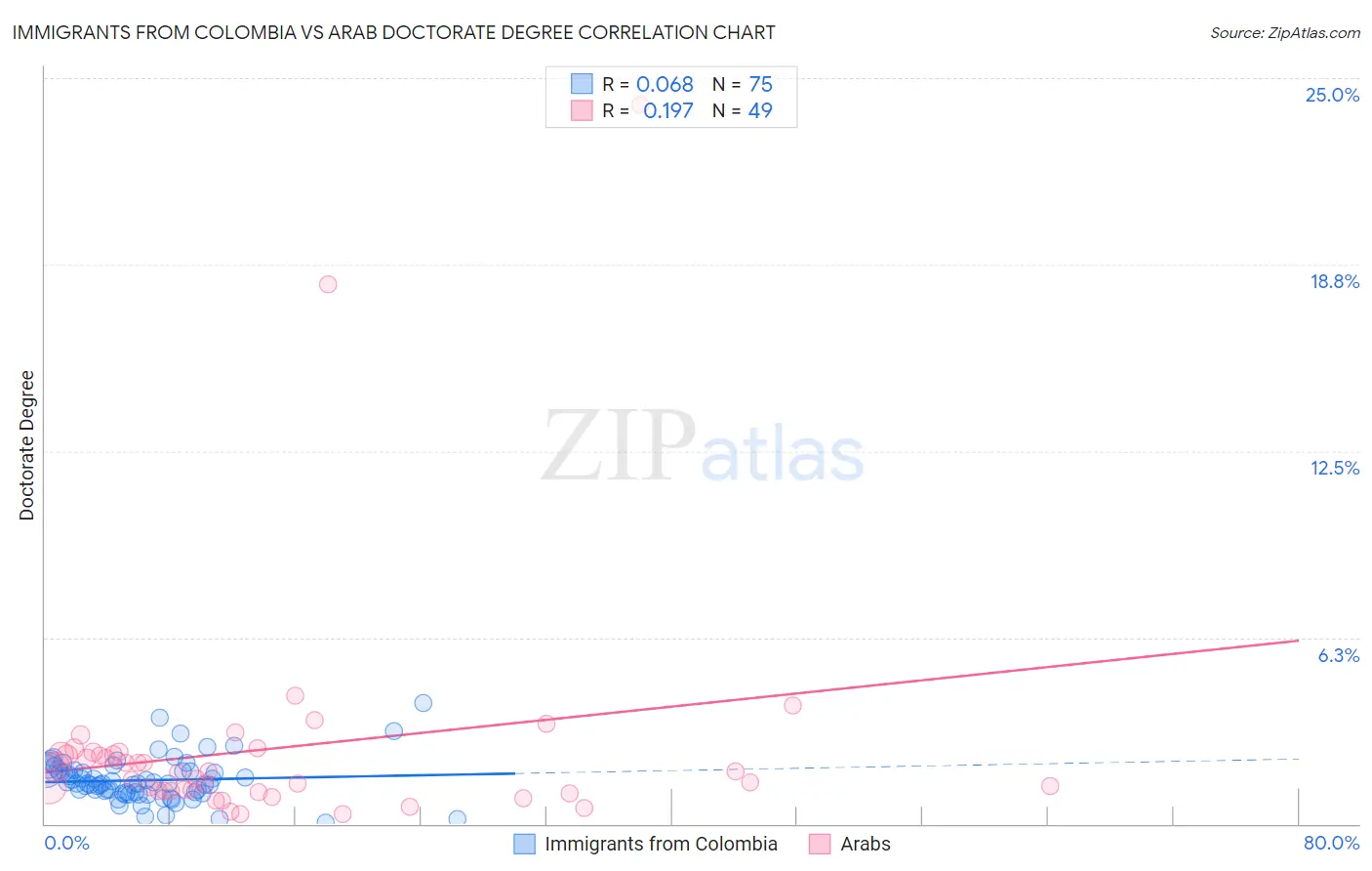 Immigrants from Colombia vs Arab Doctorate Degree