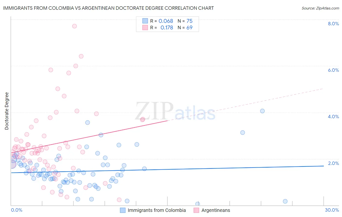 Immigrants from Colombia vs Argentinean Doctorate Degree