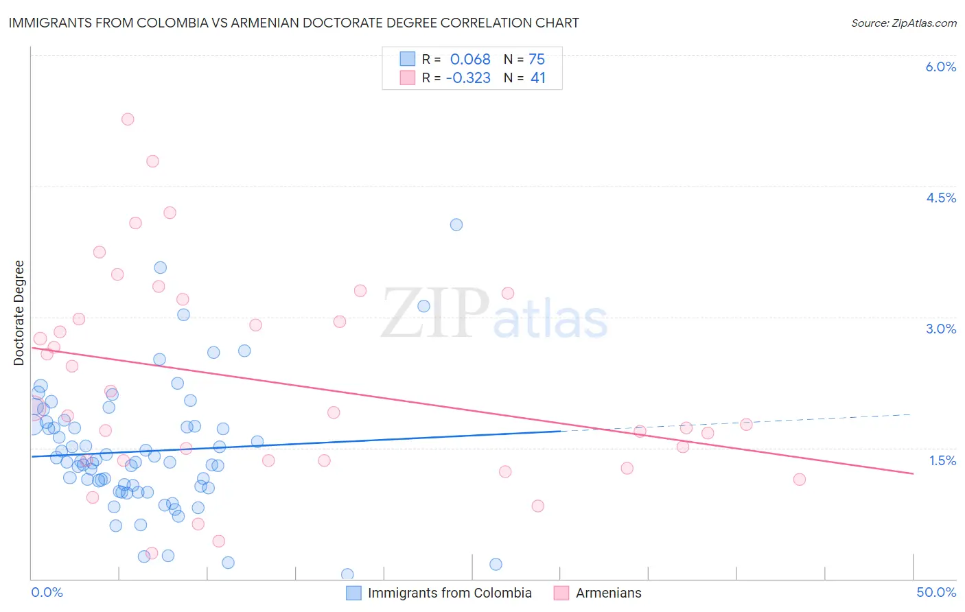 Immigrants from Colombia vs Armenian Doctorate Degree