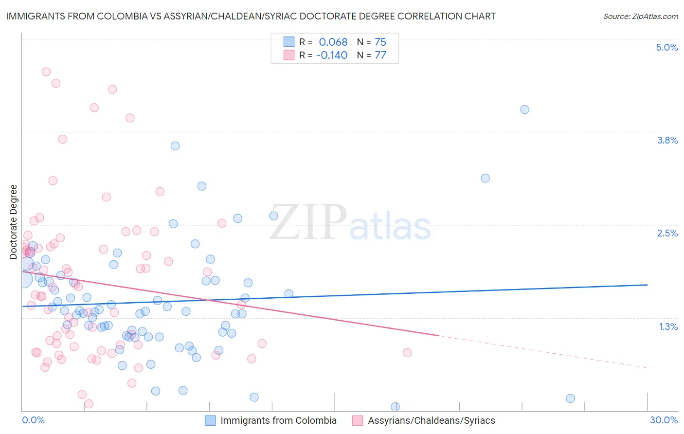 Immigrants from Colombia vs Assyrian/Chaldean/Syriac Doctorate Degree