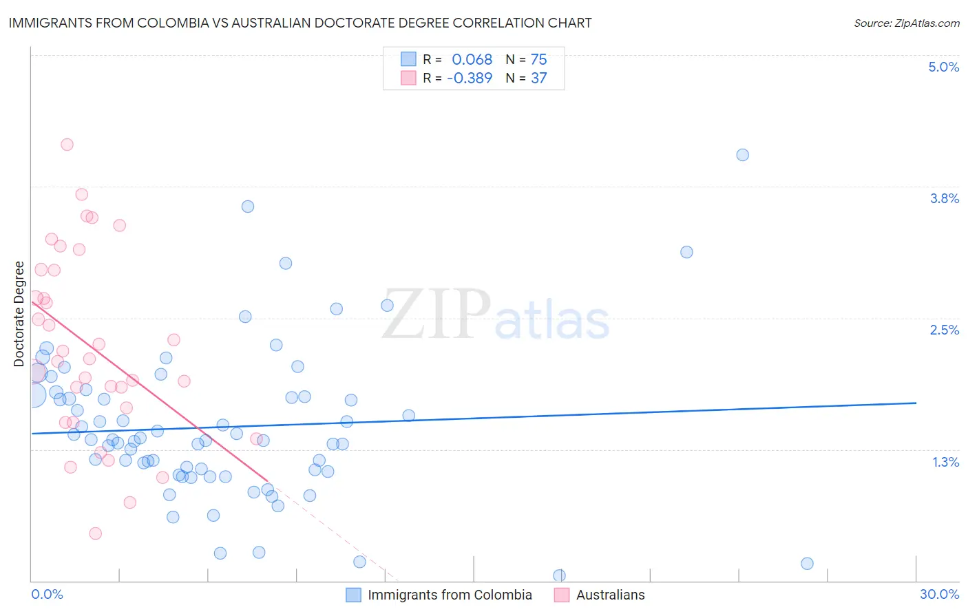 Immigrants from Colombia vs Australian Doctorate Degree