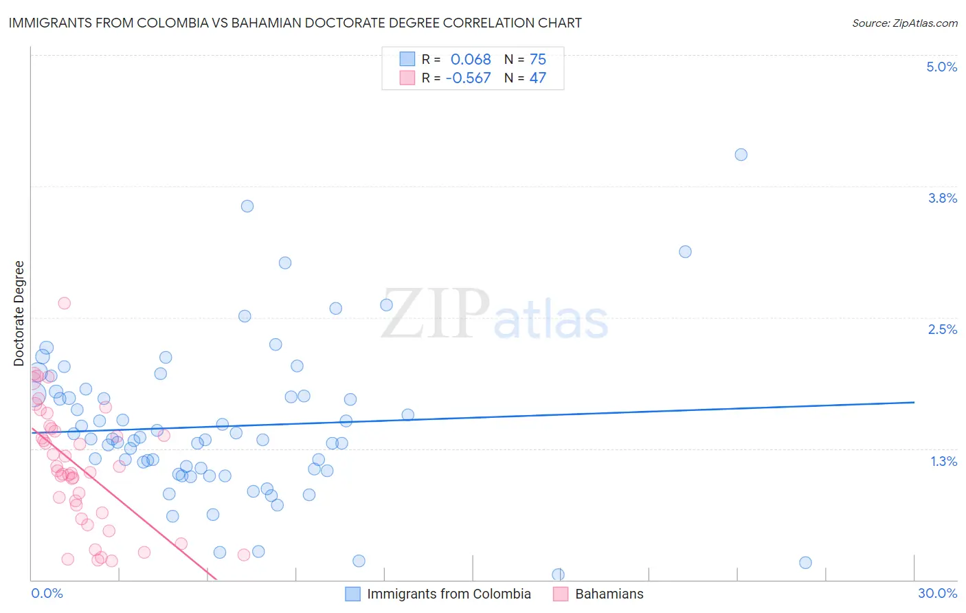 Immigrants from Colombia vs Bahamian Doctorate Degree