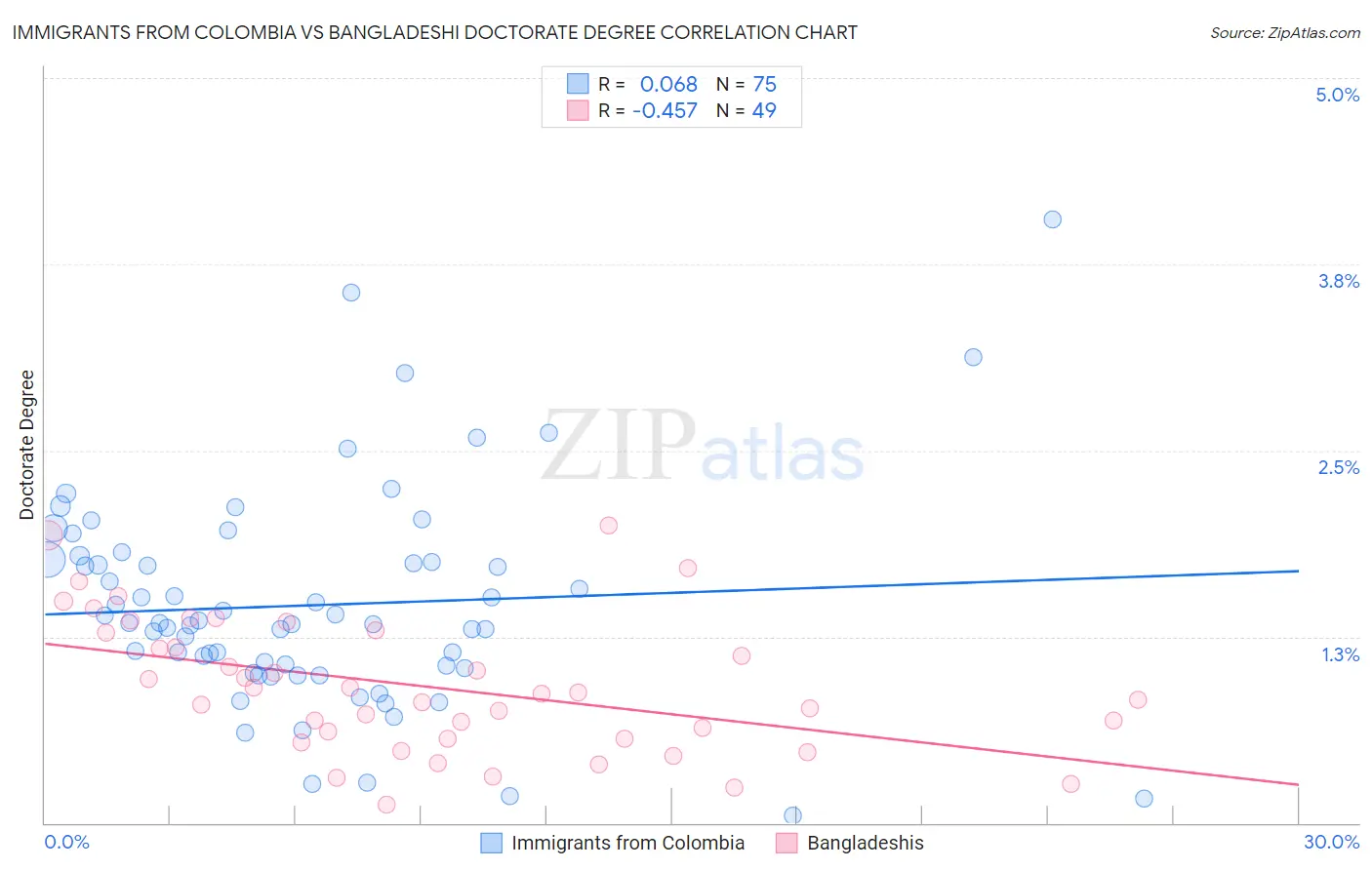 Immigrants from Colombia vs Bangladeshi Doctorate Degree