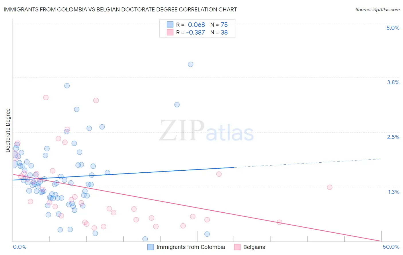 Immigrants from Colombia vs Belgian Doctorate Degree