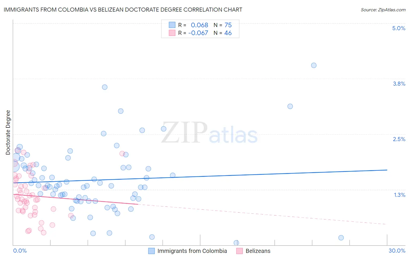 Immigrants from Colombia vs Belizean Doctorate Degree