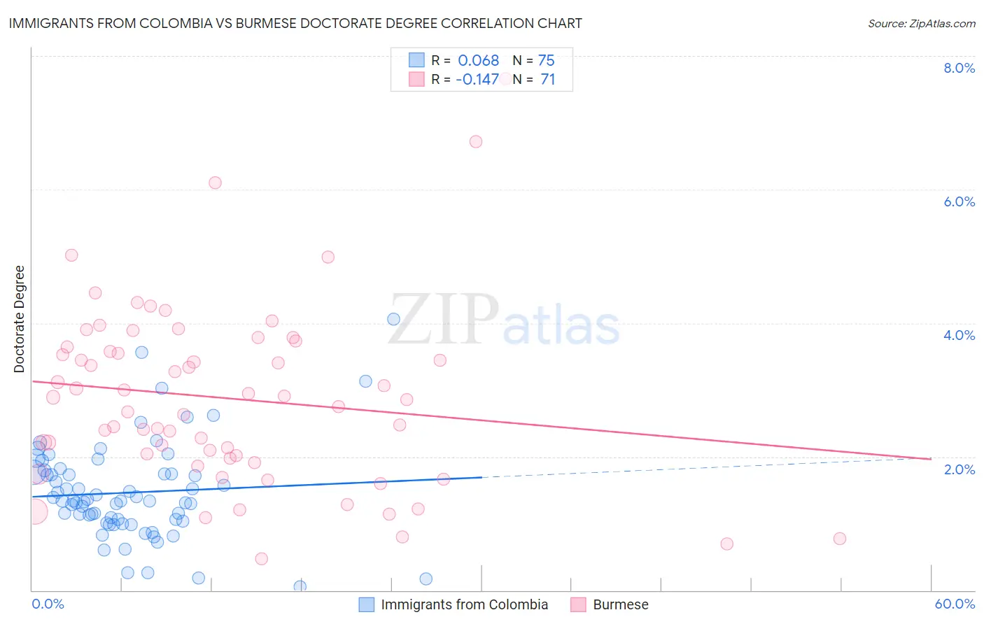 Immigrants from Colombia vs Burmese Doctorate Degree