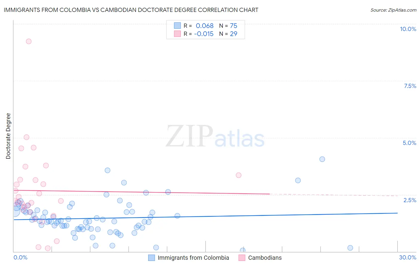 Immigrants from Colombia vs Cambodian Doctorate Degree