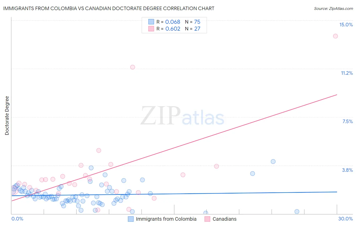 Immigrants from Colombia vs Canadian Doctorate Degree