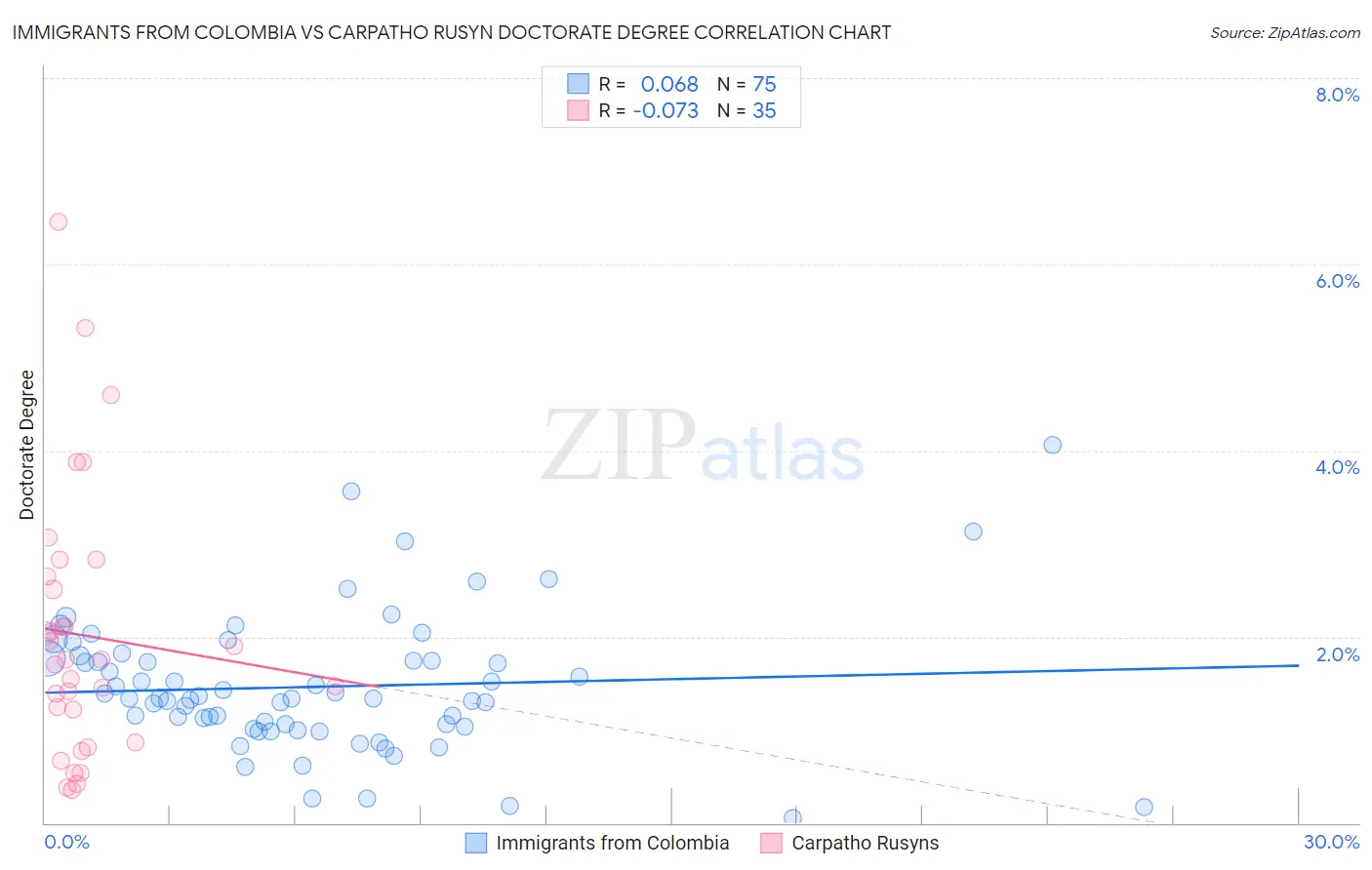 Immigrants from Colombia vs Carpatho Rusyn Doctorate Degree