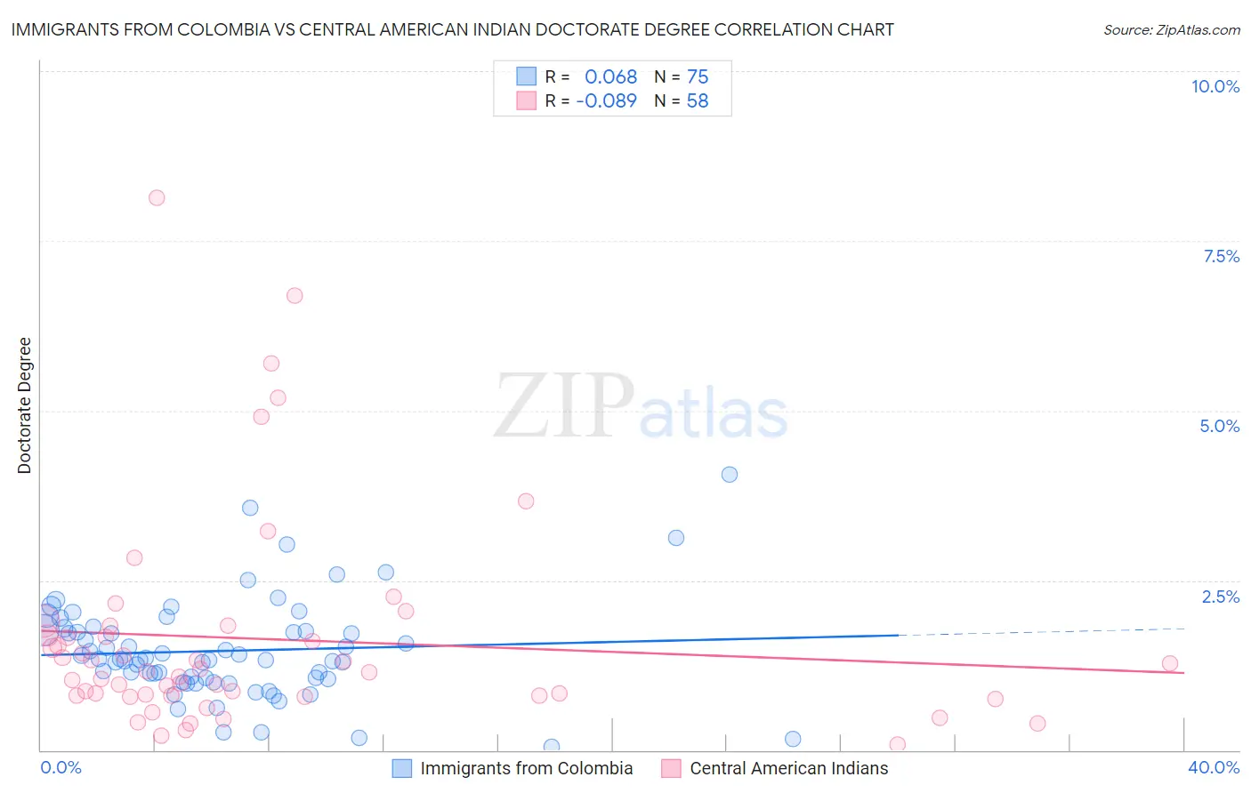 Immigrants from Colombia vs Central American Indian Doctorate Degree