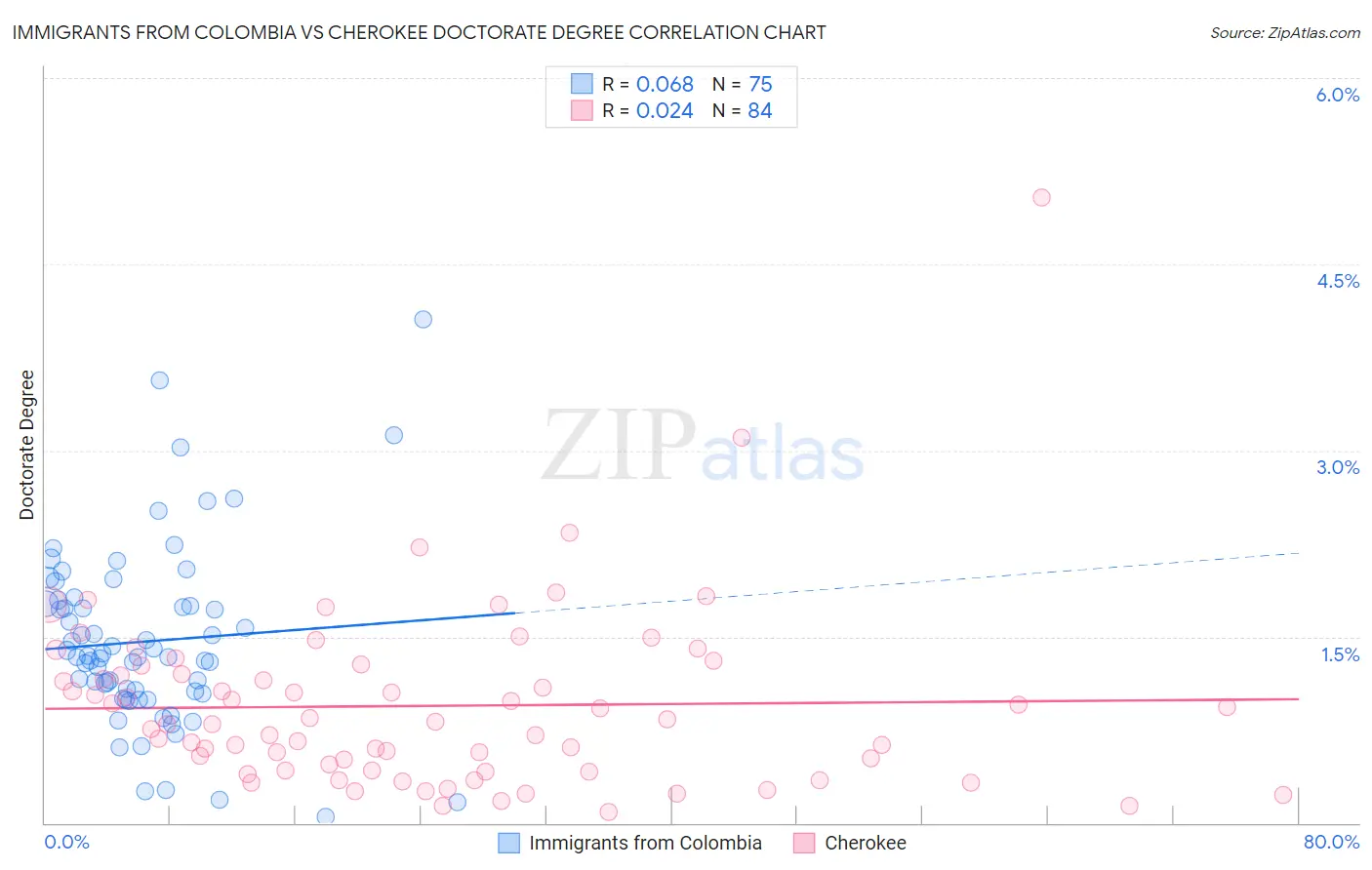 Immigrants from Colombia vs Cherokee Doctorate Degree