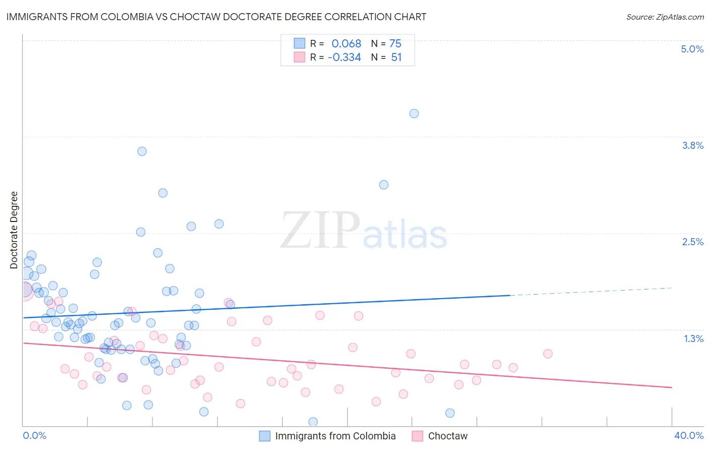 Immigrants from Colombia vs Choctaw Doctorate Degree