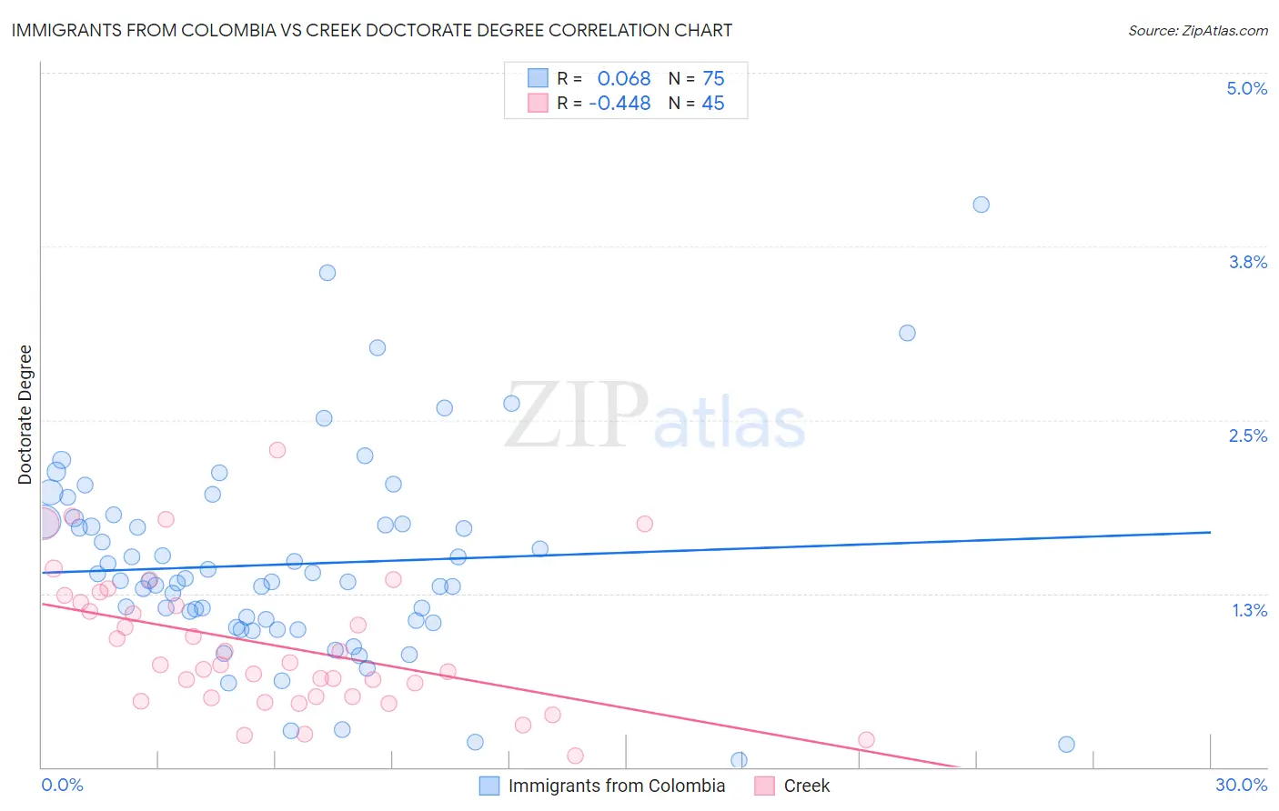 Immigrants from Colombia vs Creek Doctorate Degree