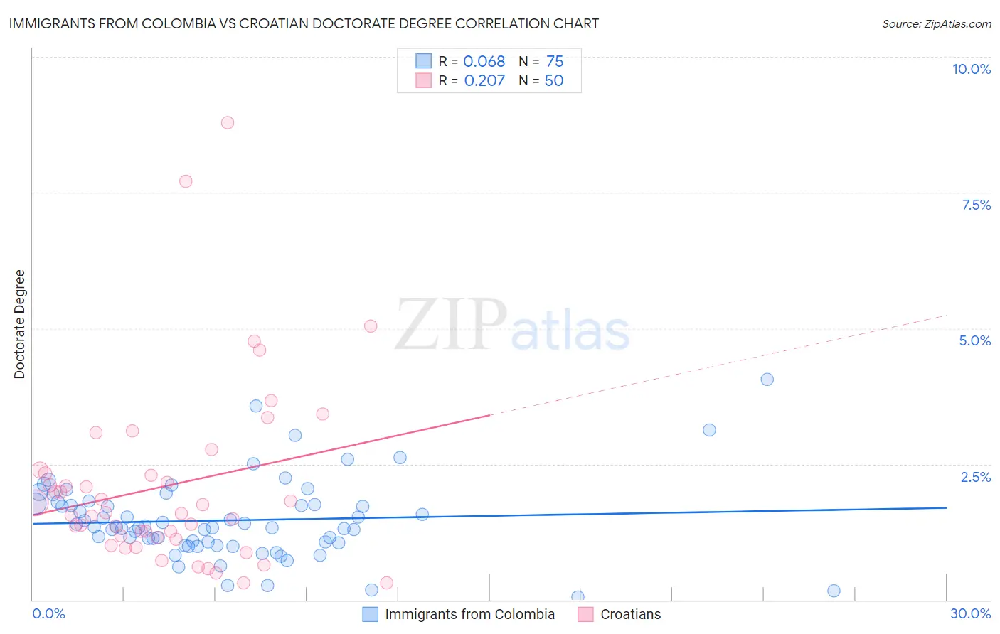 Immigrants from Colombia vs Croatian Doctorate Degree