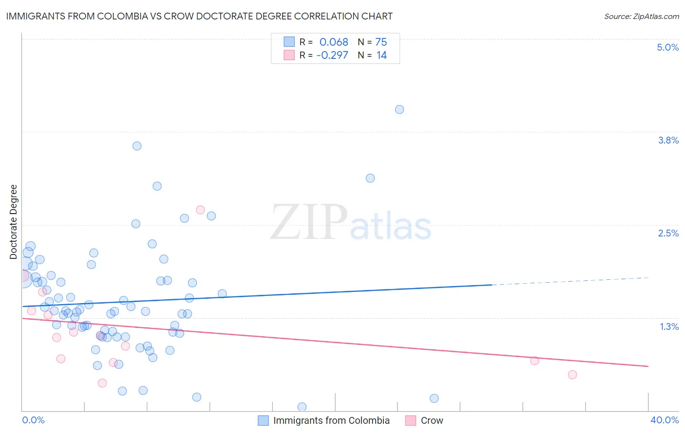 Immigrants from Colombia vs Crow Doctorate Degree