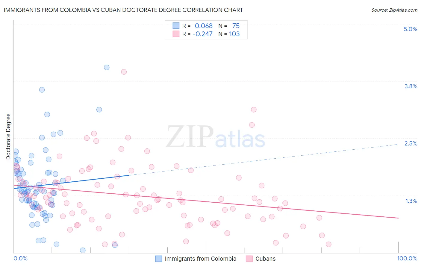 Immigrants from Colombia vs Cuban Doctorate Degree