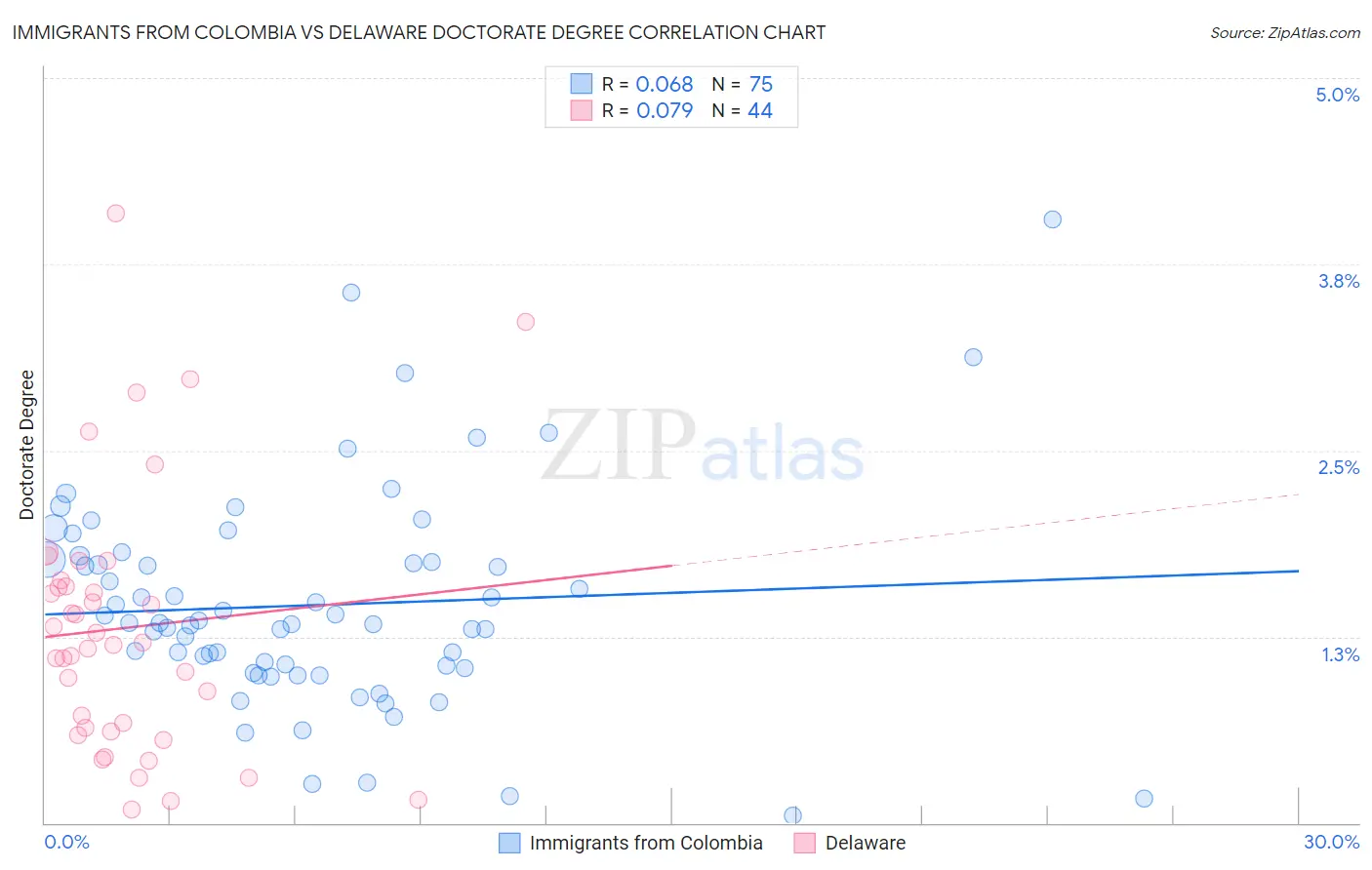 Immigrants from Colombia vs Delaware Doctorate Degree