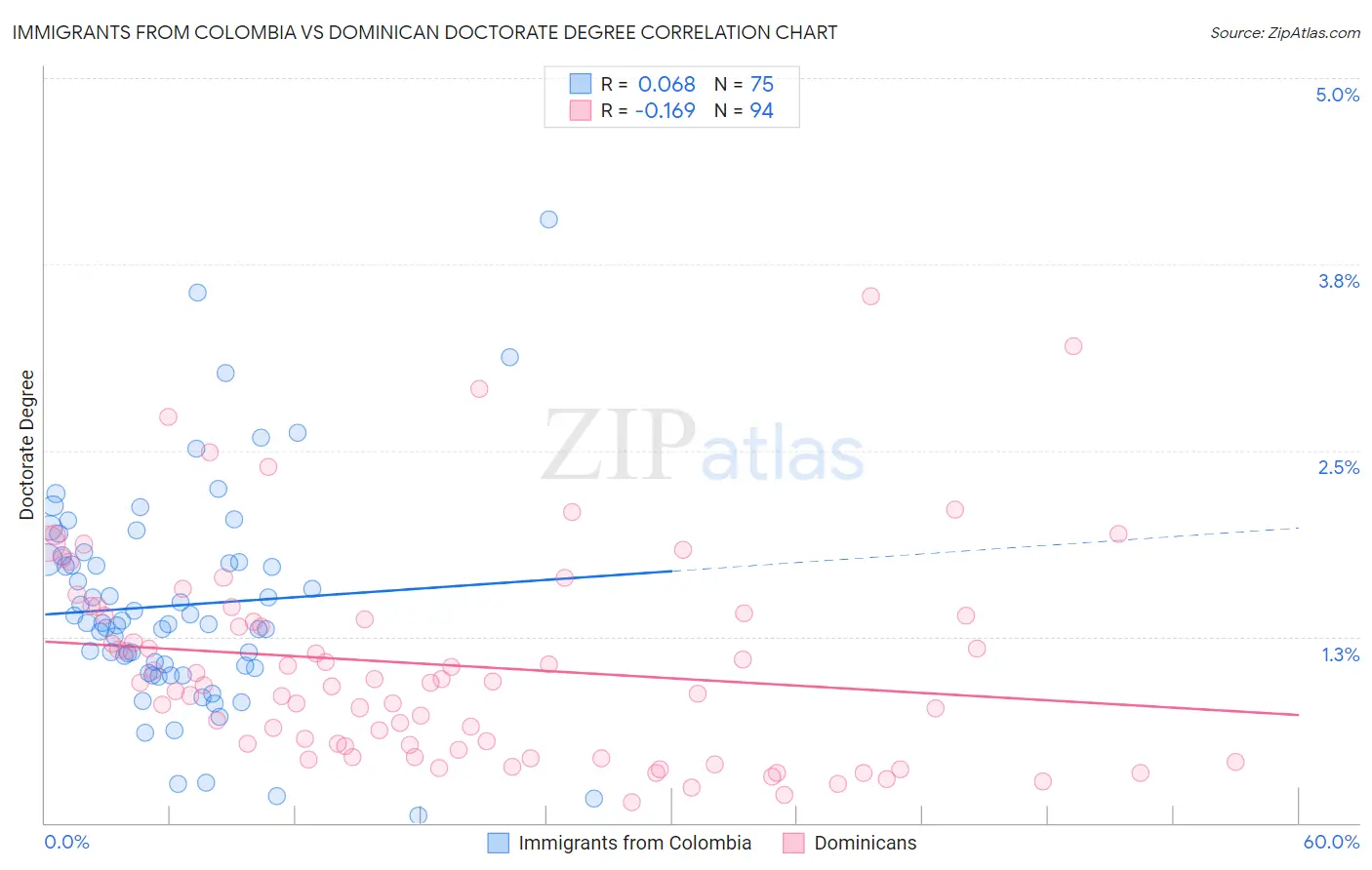 Immigrants from Colombia vs Dominican Doctorate Degree