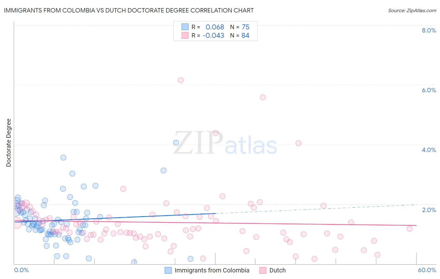 Immigrants from Colombia vs Dutch Doctorate Degree