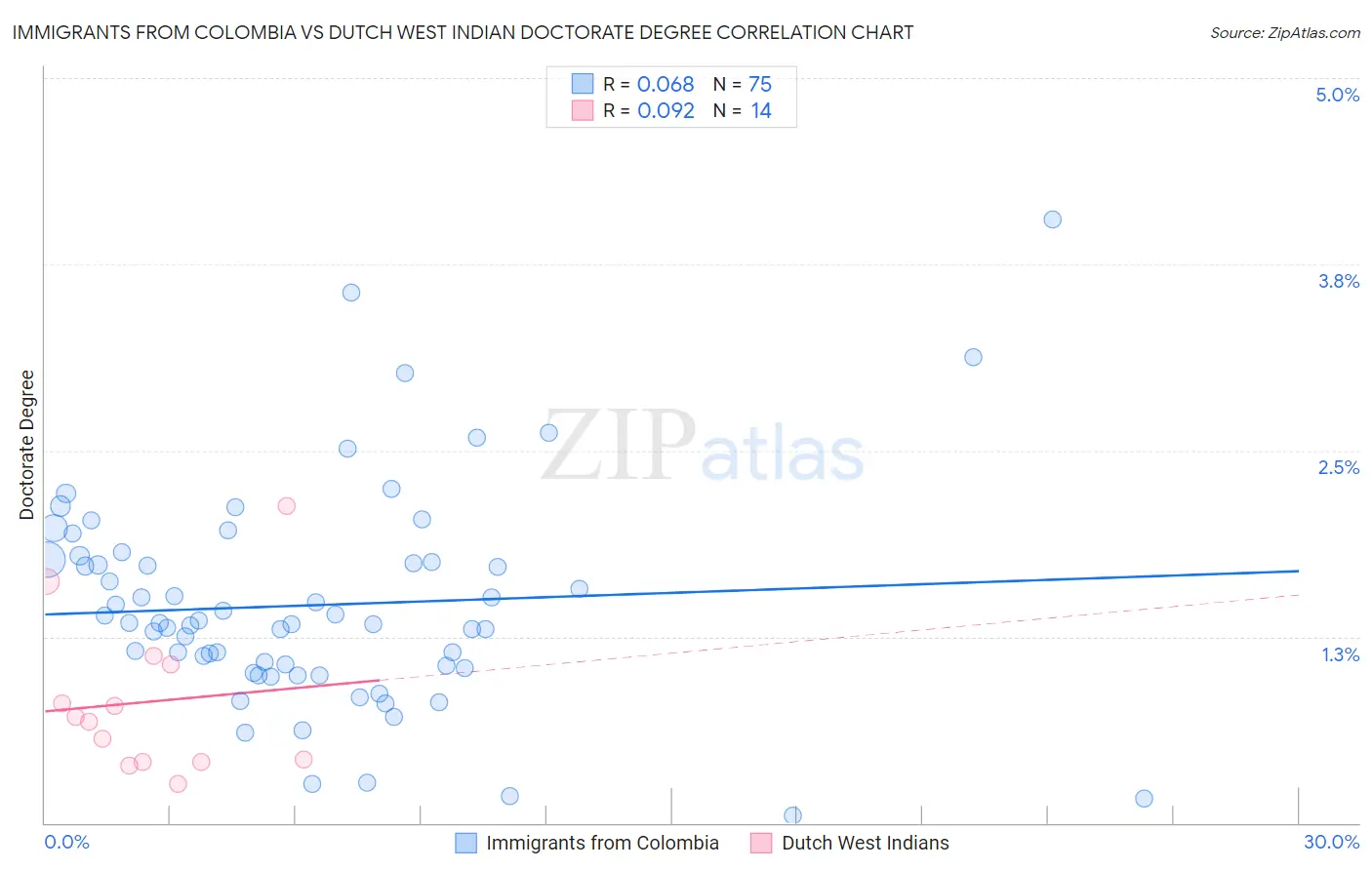 Immigrants from Colombia vs Dutch West Indian Doctorate Degree